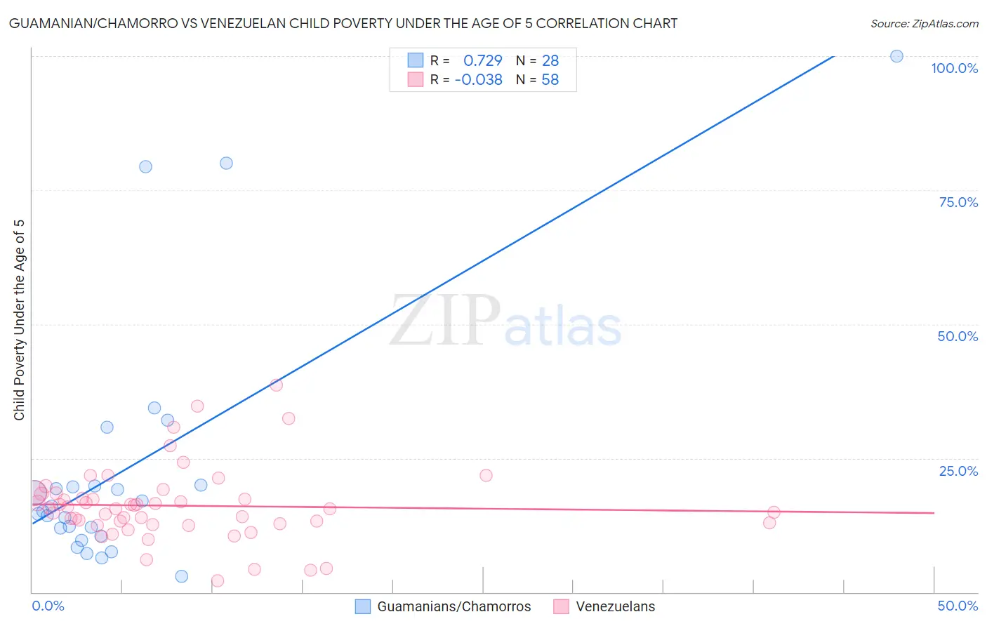 Guamanian/Chamorro vs Venezuelan Child Poverty Under the Age of 5