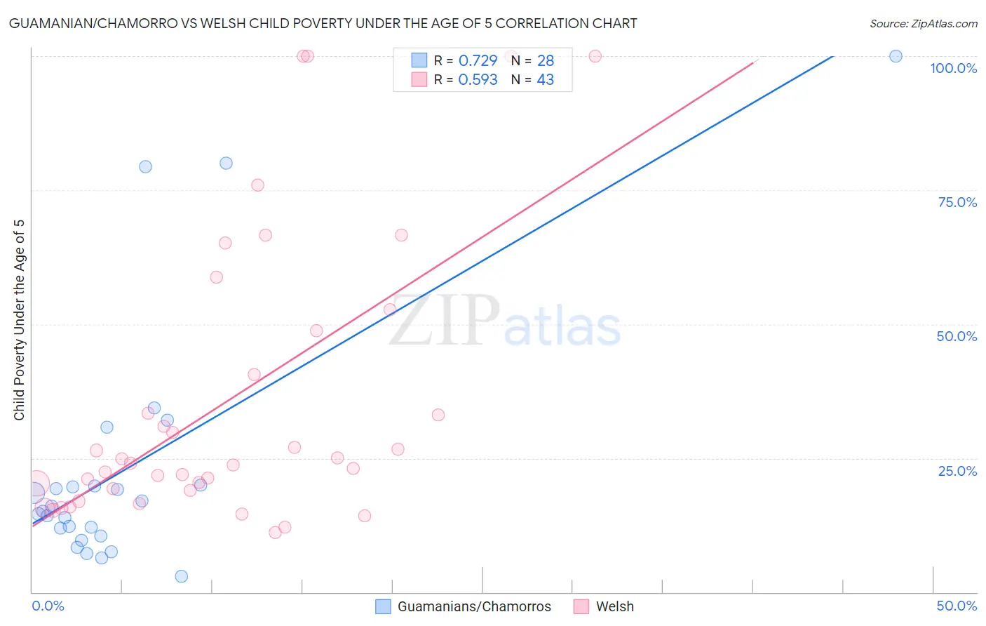 Guamanian/Chamorro vs Welsh Child Poverty Under the Age of 5