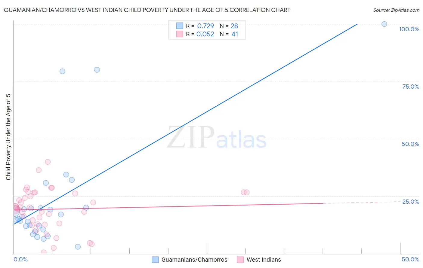 Guamanian/Chamorro vs West Indian Child Poverty Under the Age of 5
