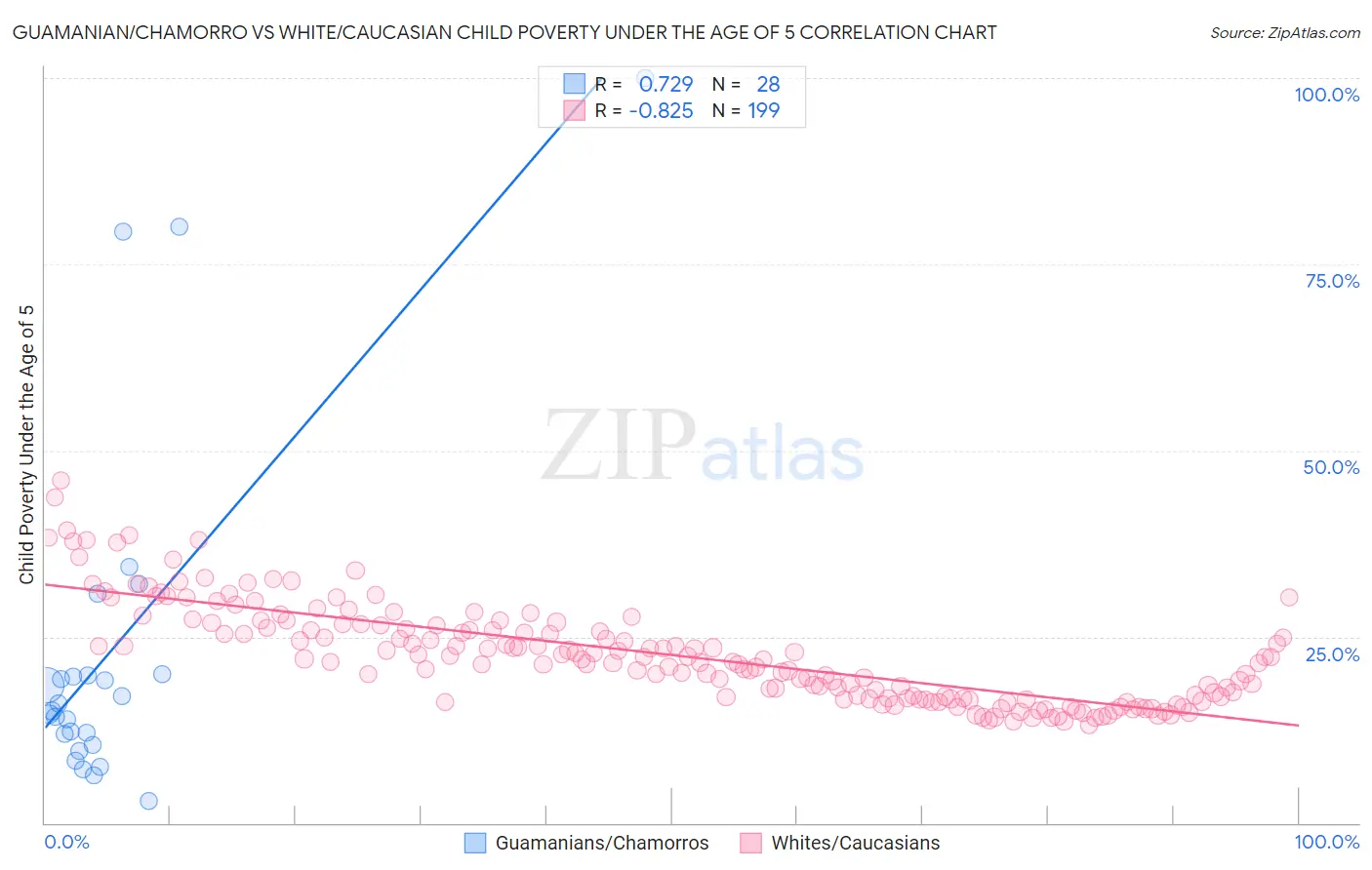 Guamanian/Chamorro vs White/Caucasian Child Poverty Under the Age of 5