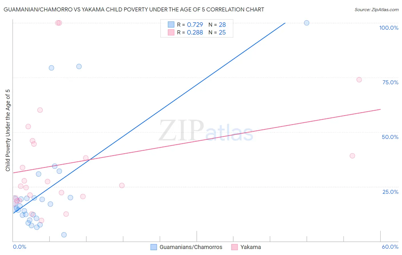 Guamanian/Chamorro vs Yakama Child Poverty Under the Age of 5