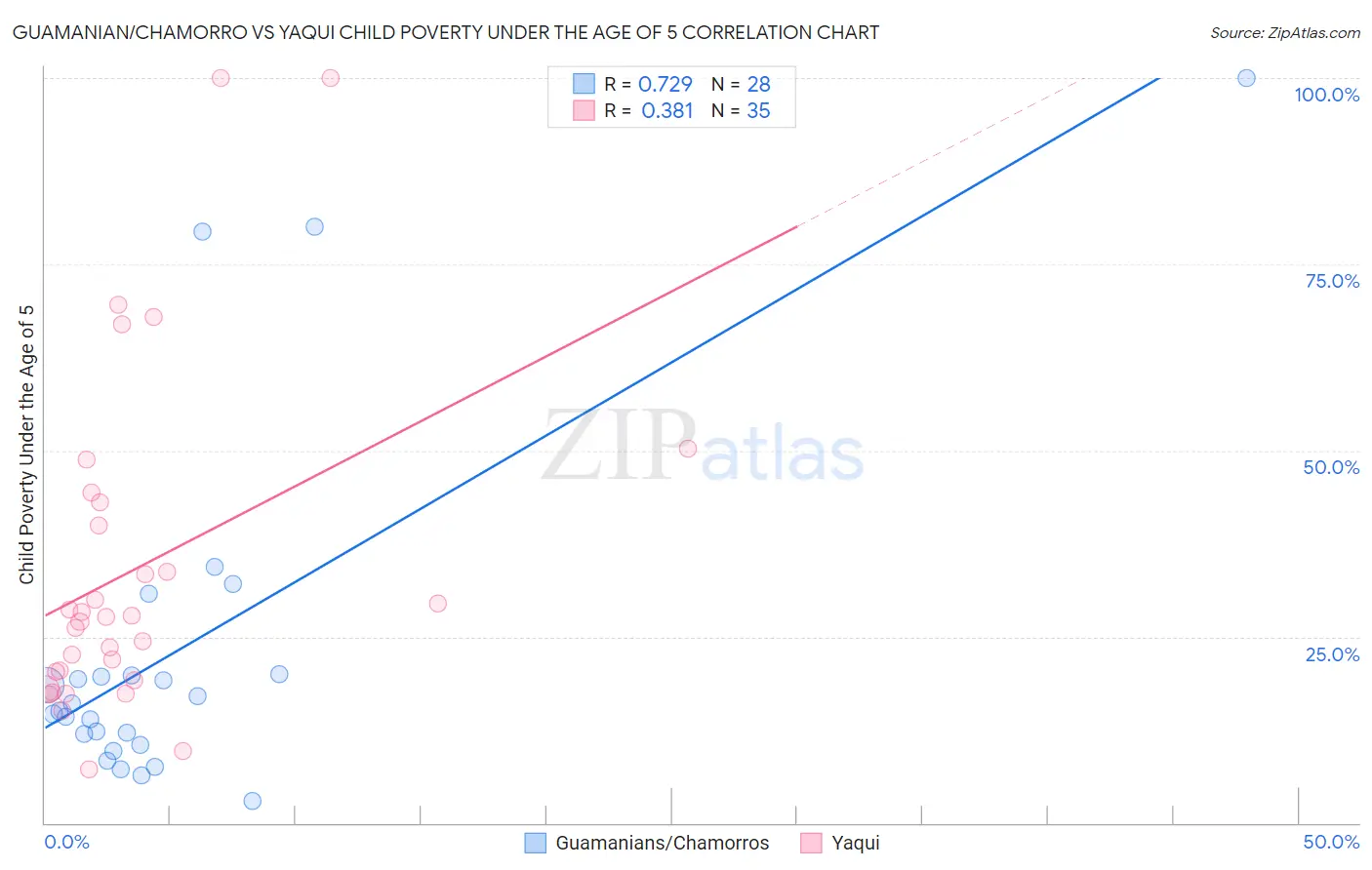 Guamanian/Chamorro vs Yaqui Child Poverty Under the Age of 5