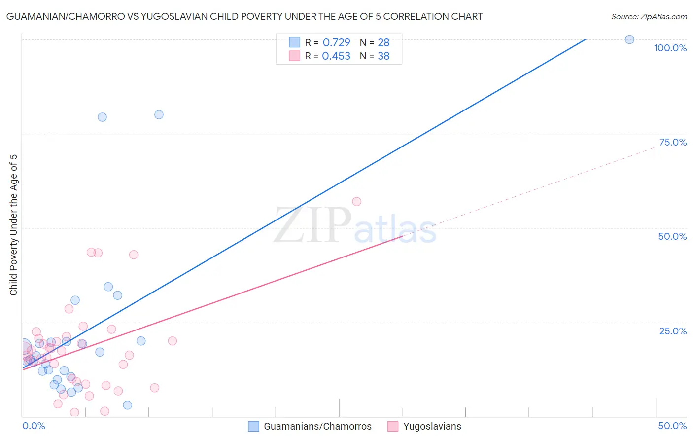 Guamanian/Chamorro vs Yugoslavian Child Poverty Under the Age of 5