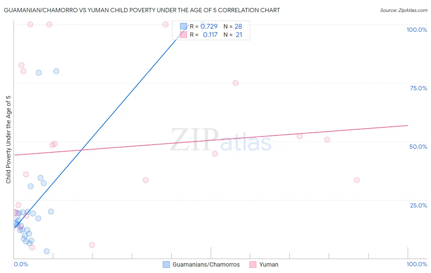 Guamanian/Chamorro vs Yuman Child Poverty Under the Age of 5