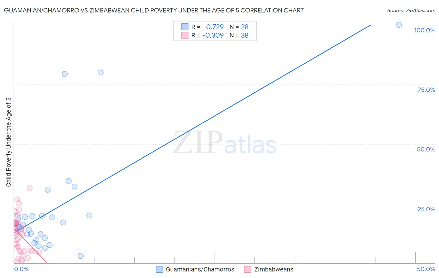 Guamanian/Chamorro vs Zimbabwean Child Poverty Under the Age of 5