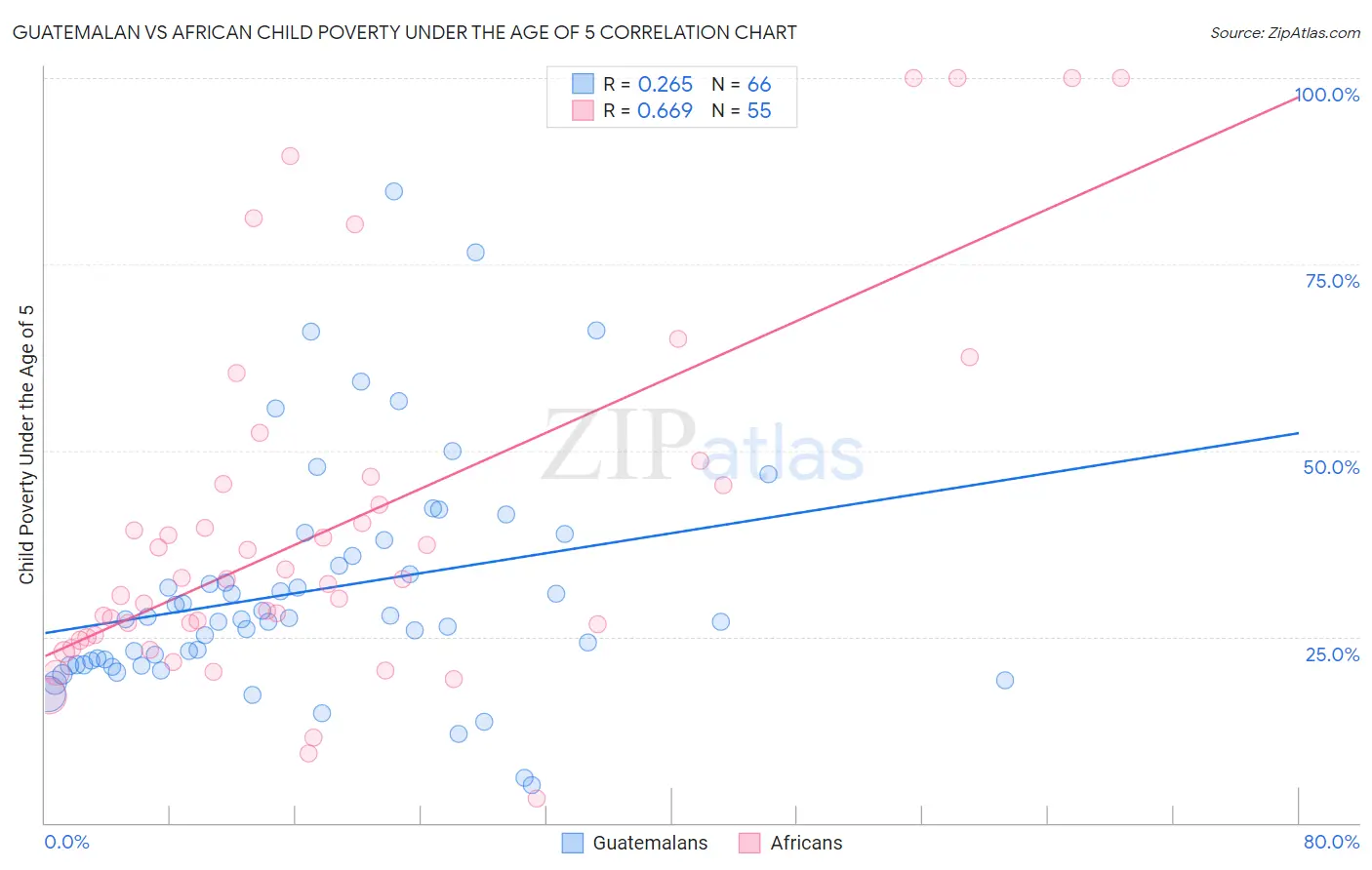 Guatemalan vs African Child Poverty Under the Age of 5