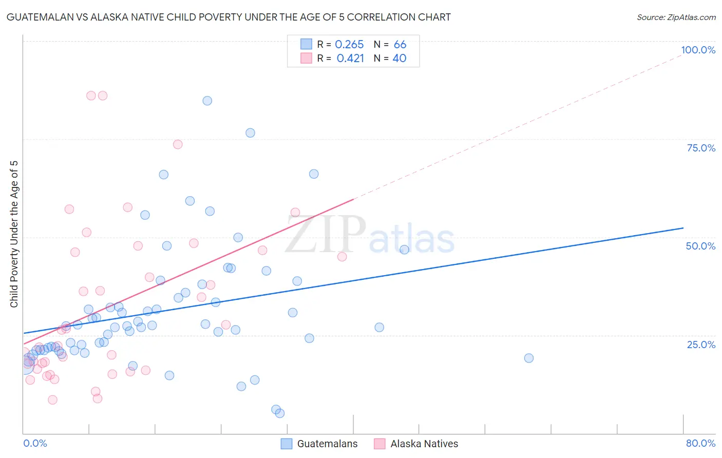 Guatemalan vs Alaska Native Child Poverty Under the Age of 5