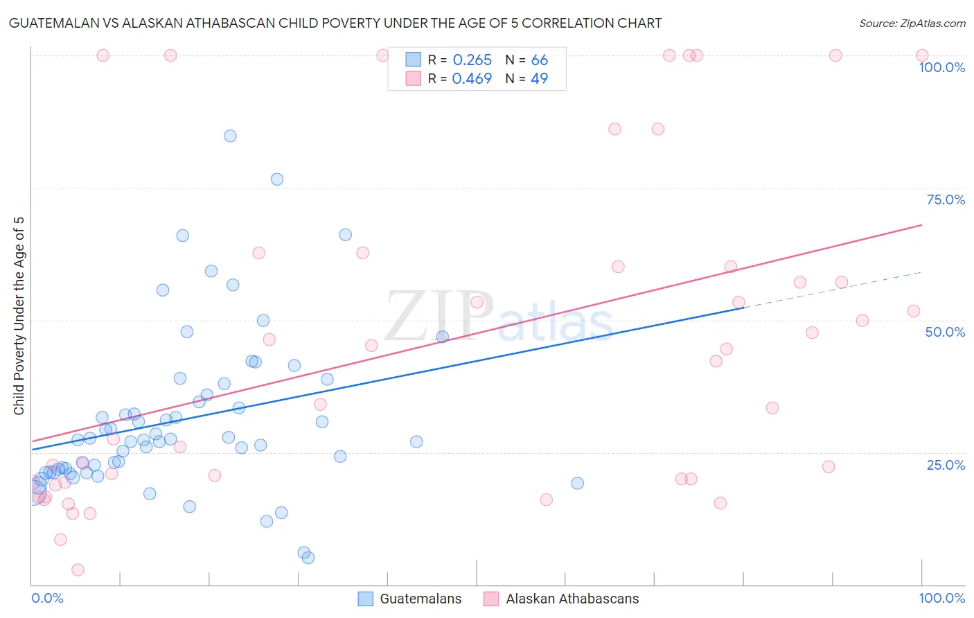 Guatemalan vs Alaskan Athabascan Child Poverty Under the Age of 5