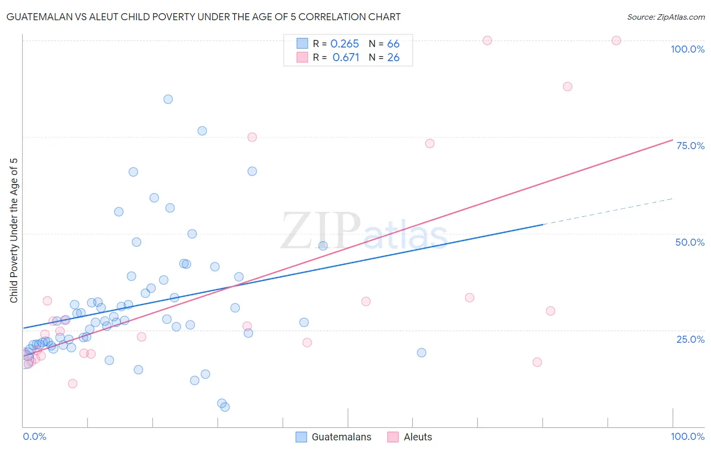 Guatemalan vs Aleut Child Poverty Under the Age of 5