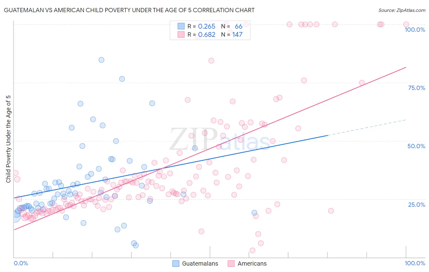 Guatemalan vs American Child Poverty Under the Age of 5