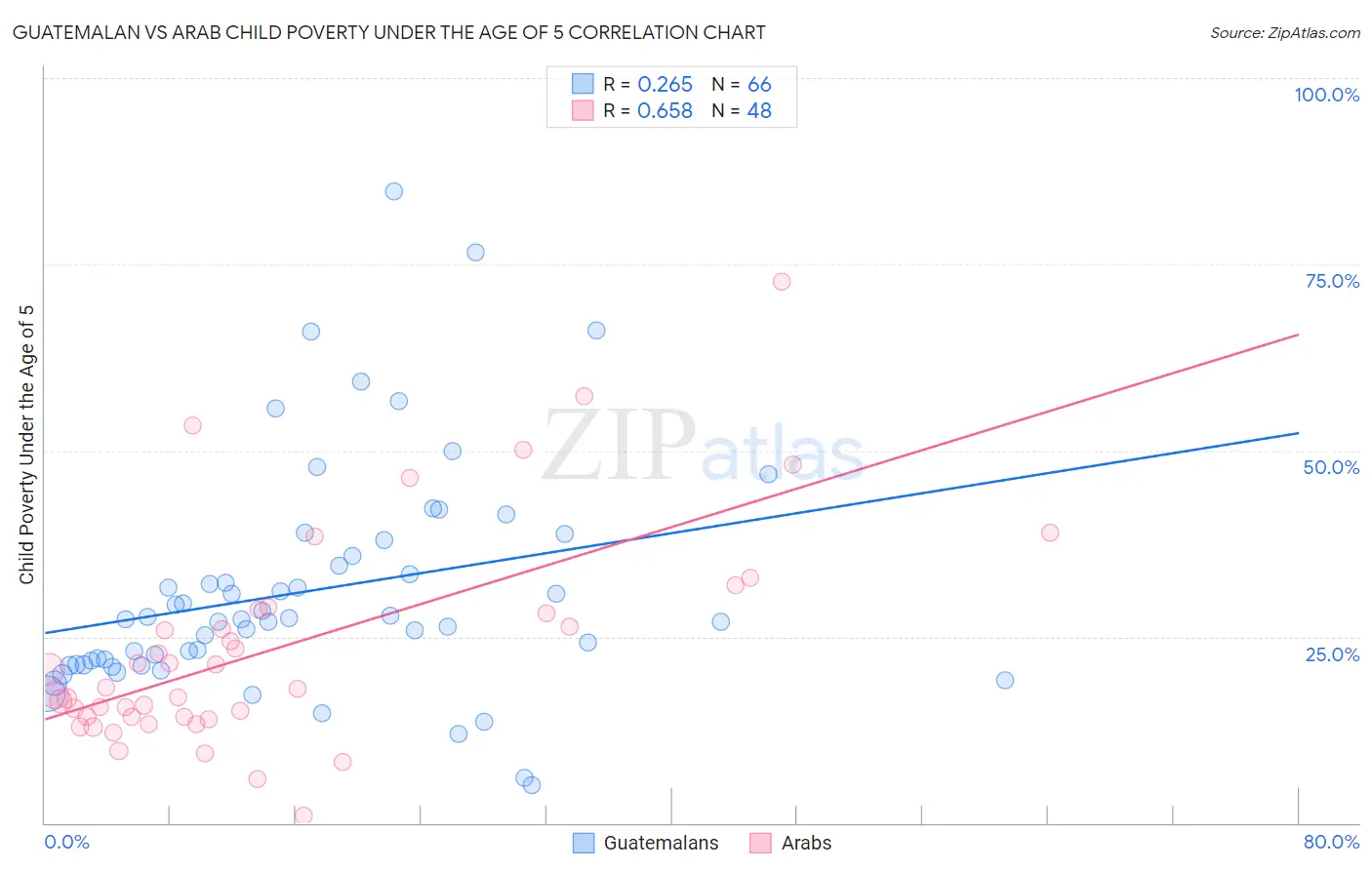 Guatemalan vs Arab Child Poverty Under the Age of 5