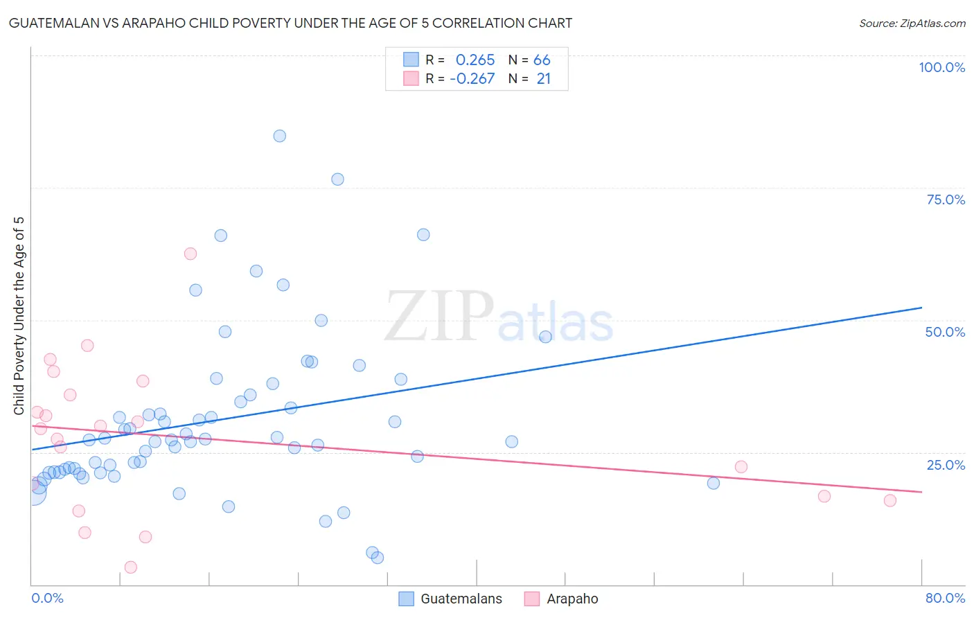 Guatemalan vs Arapaho Child Poverty Under the Age of 5