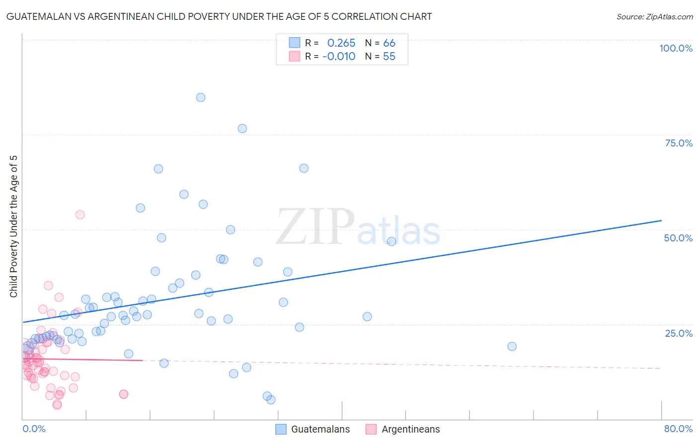 Guatemalan vs Argentinean Child Poverty Under the Age of 5