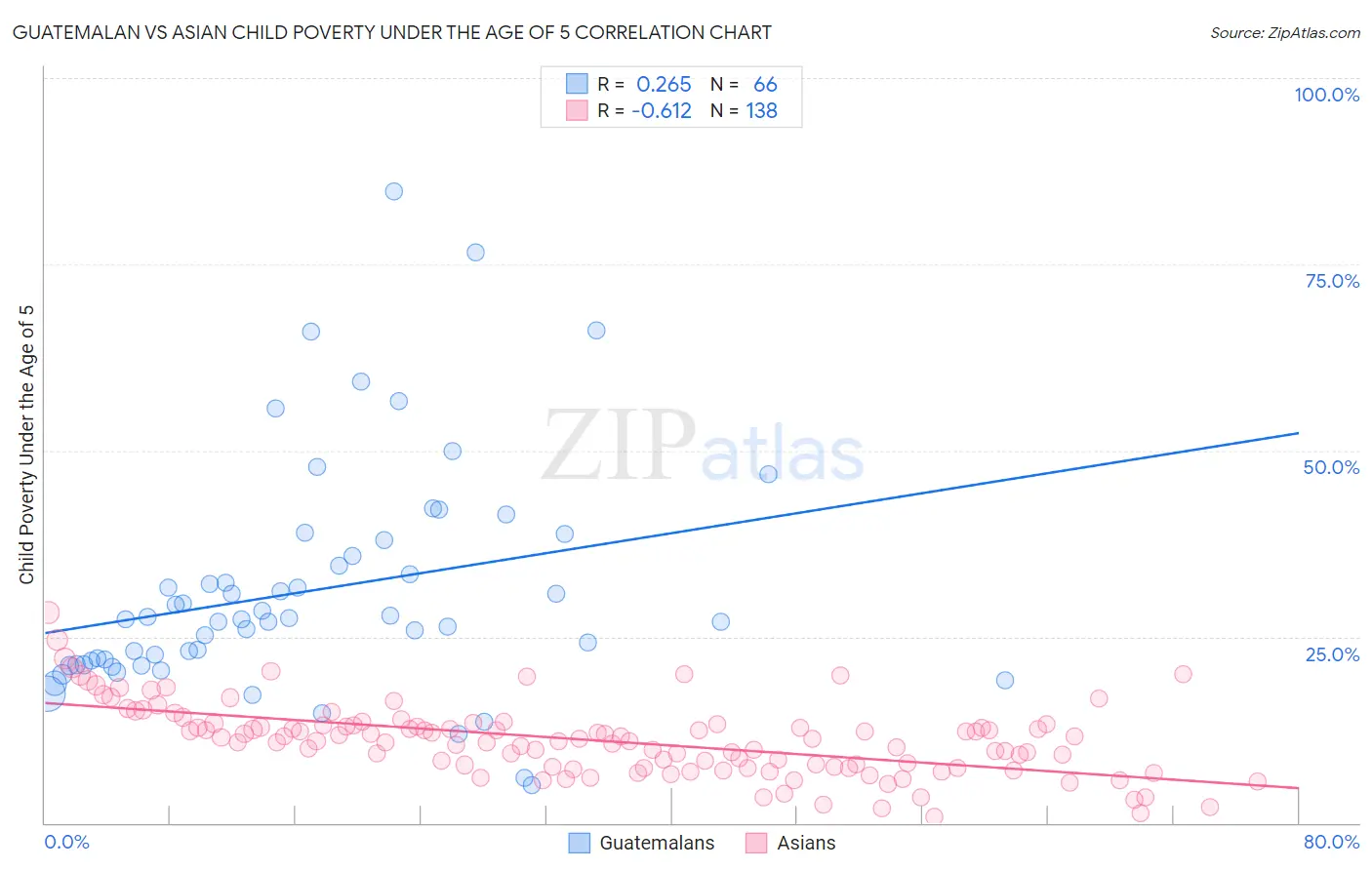 Guatemalan vs Asian Child Poverty Under the Age of 5