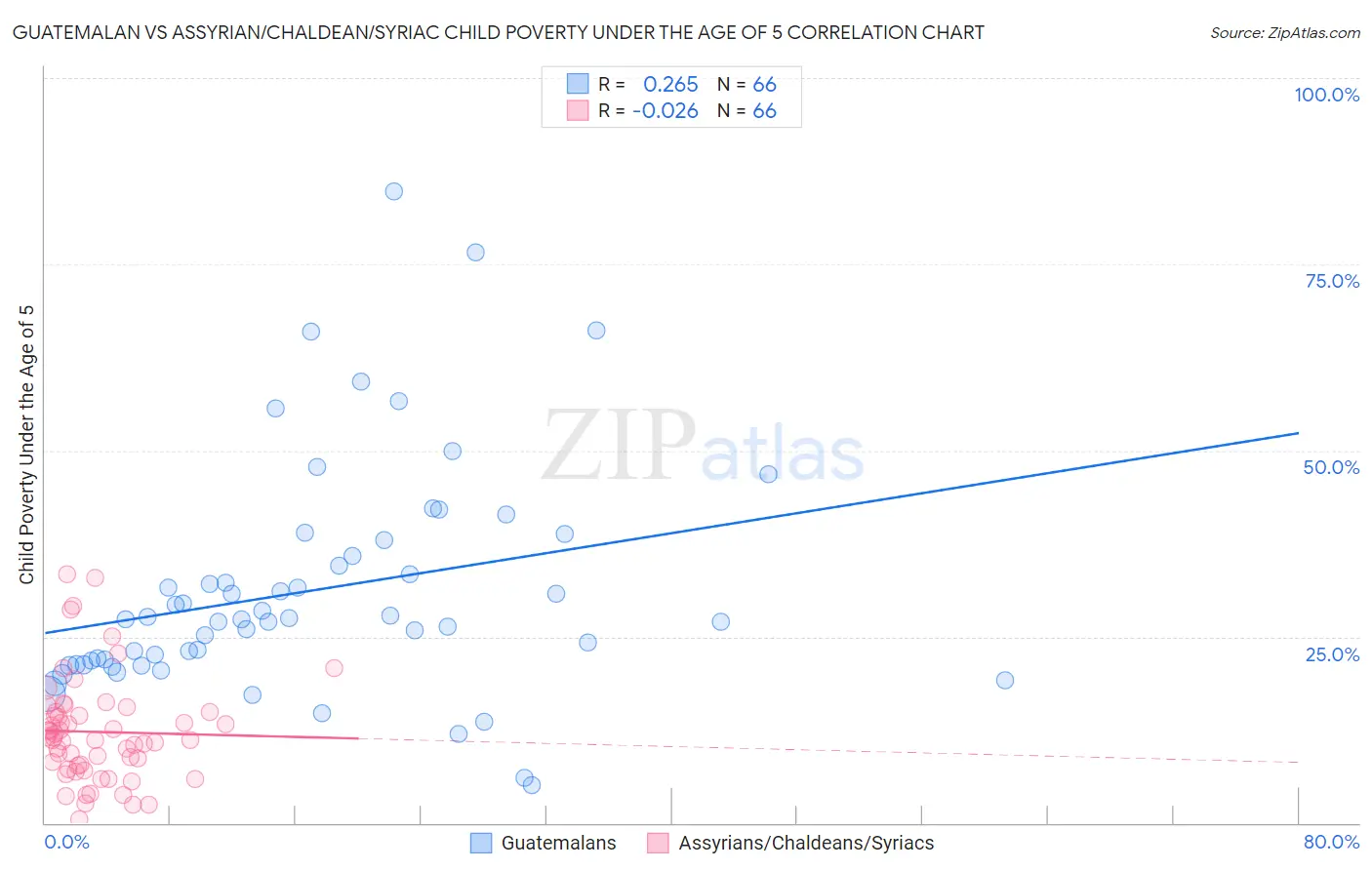 Guatemalan vs Assyrian/Chaldean/Syriac Child Poverty Under the Age of 5