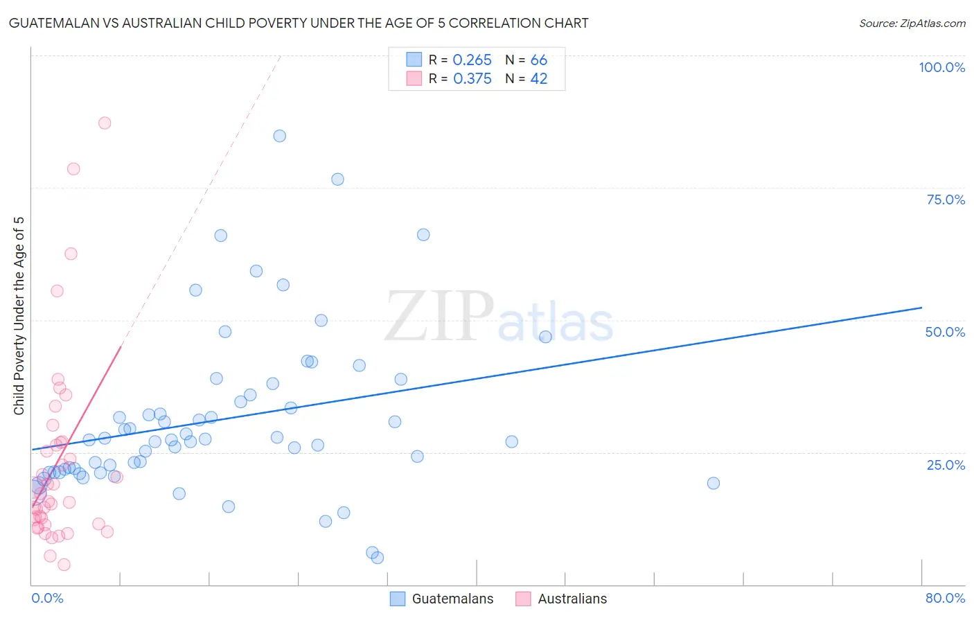 Guatemalan vs Australian Child Poverty Under the Age of 5