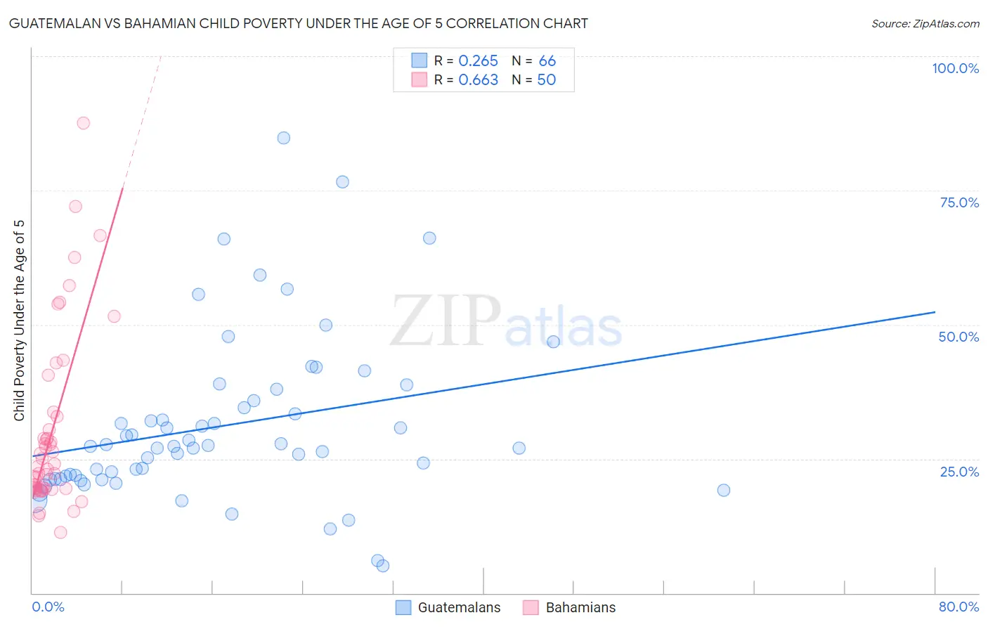 Guatemalan vs Bahamian Child Poverty Under the Age of 5