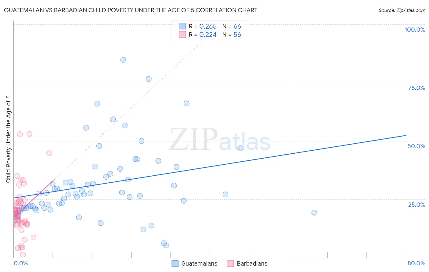 Guatemalan vs Barbadian Child Poverty Under the Age of 5