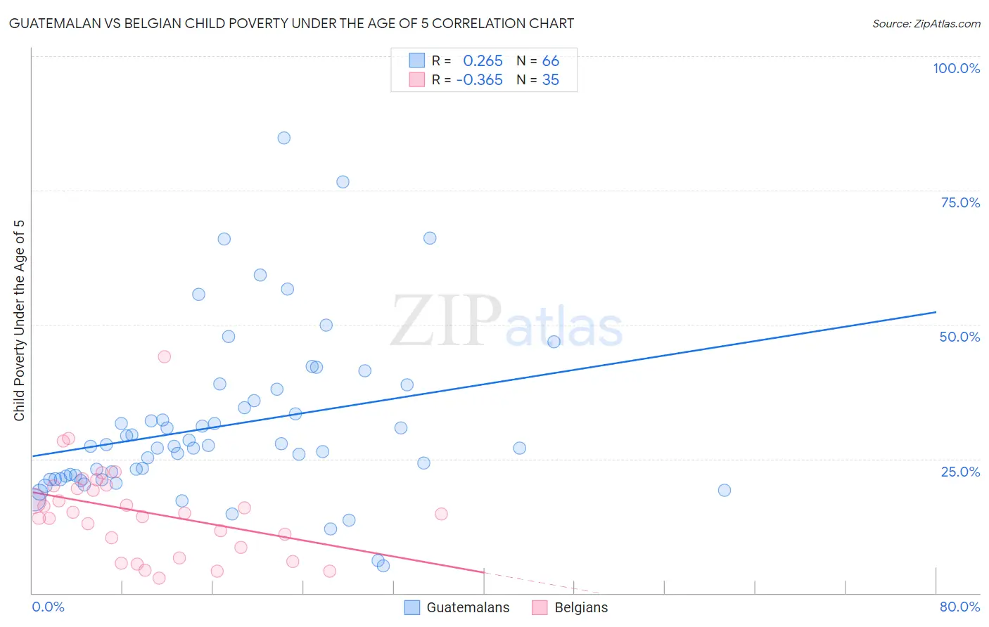 Guatemalan vs Belgian Child Poverty Under the Age of 5