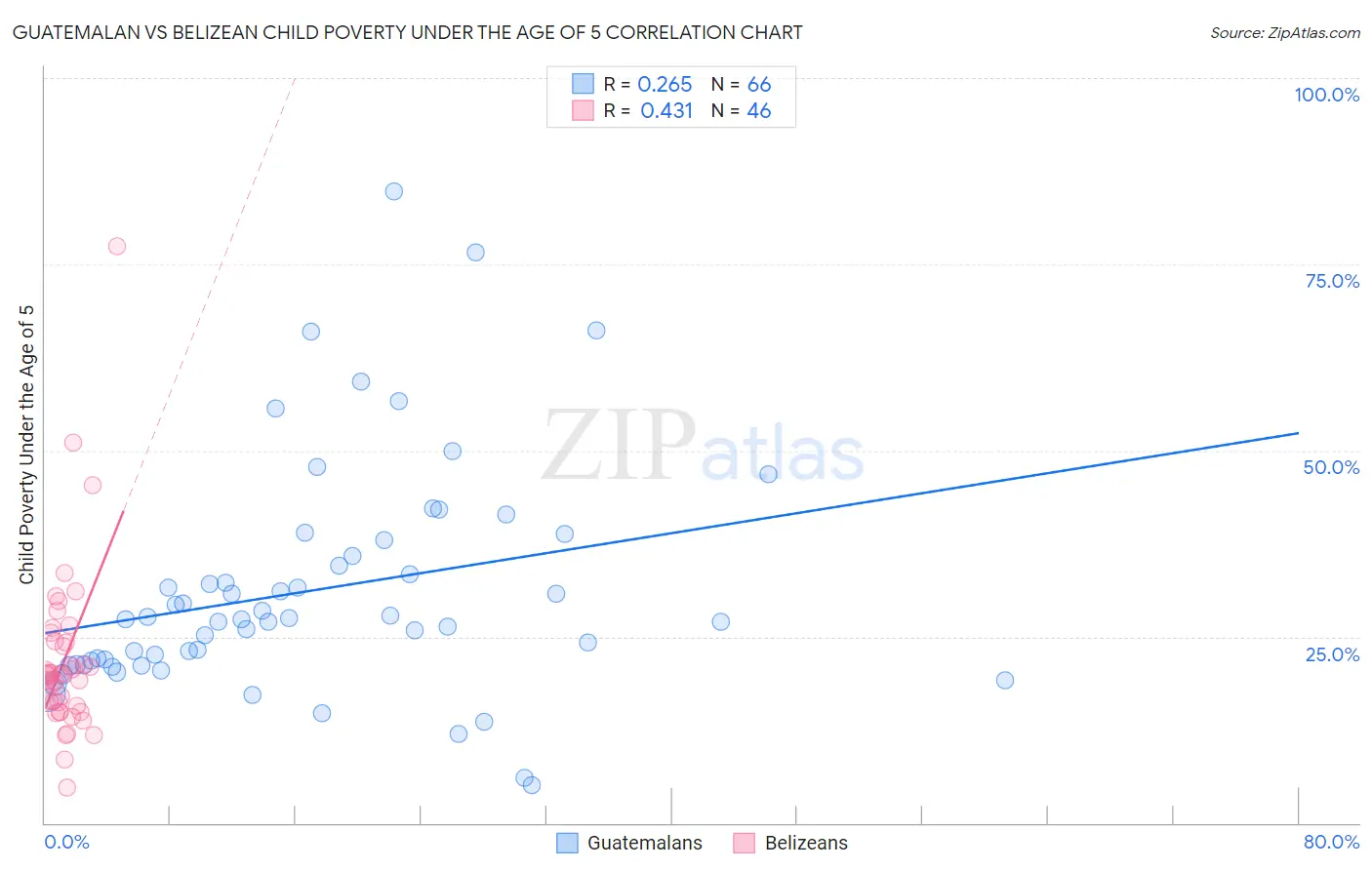 Guatemalan vs Belizean Child Poverty Under the Age of 5