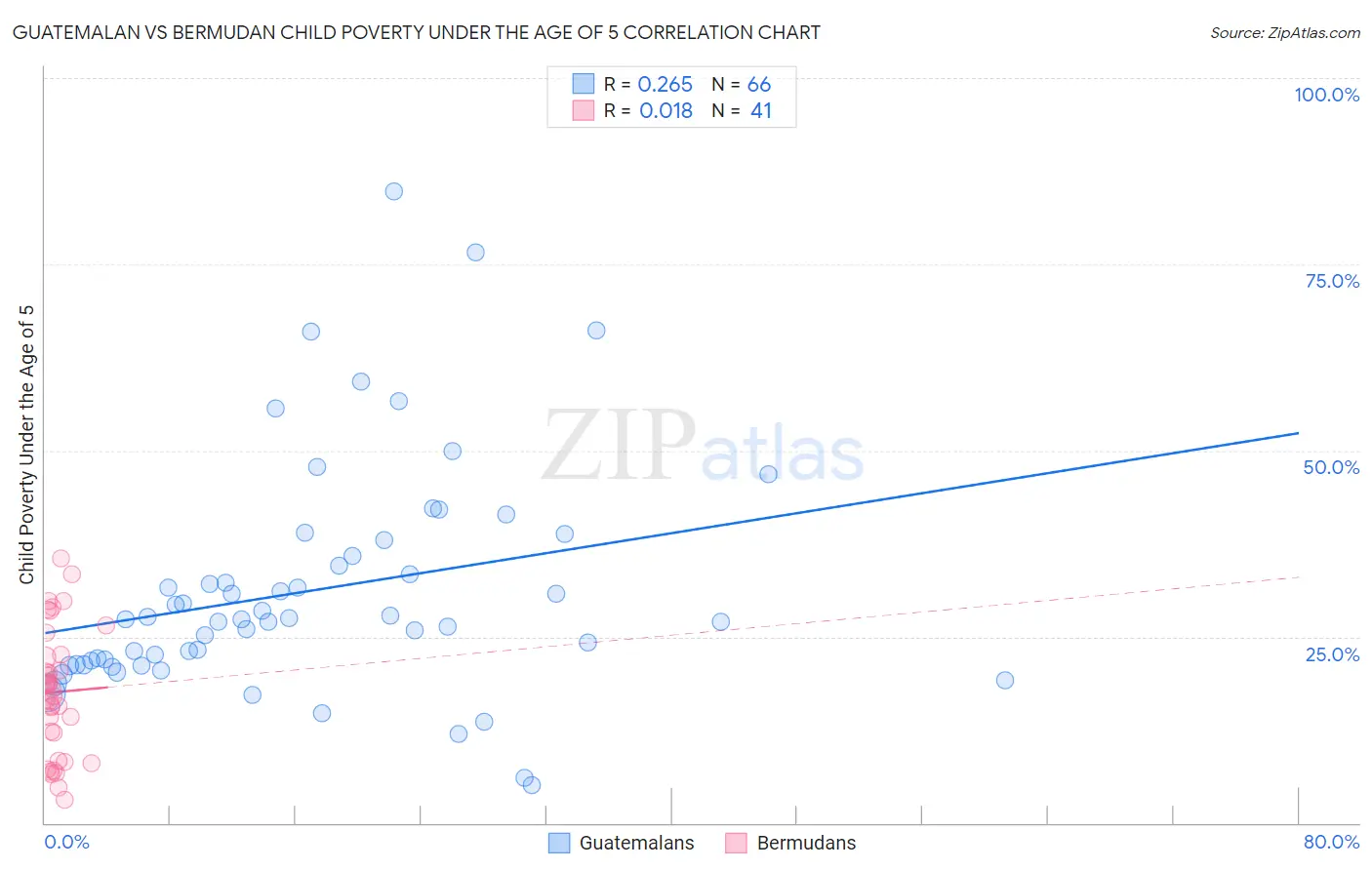 Guatemalan vs Bermudan Child Poverty Under the Age of 5