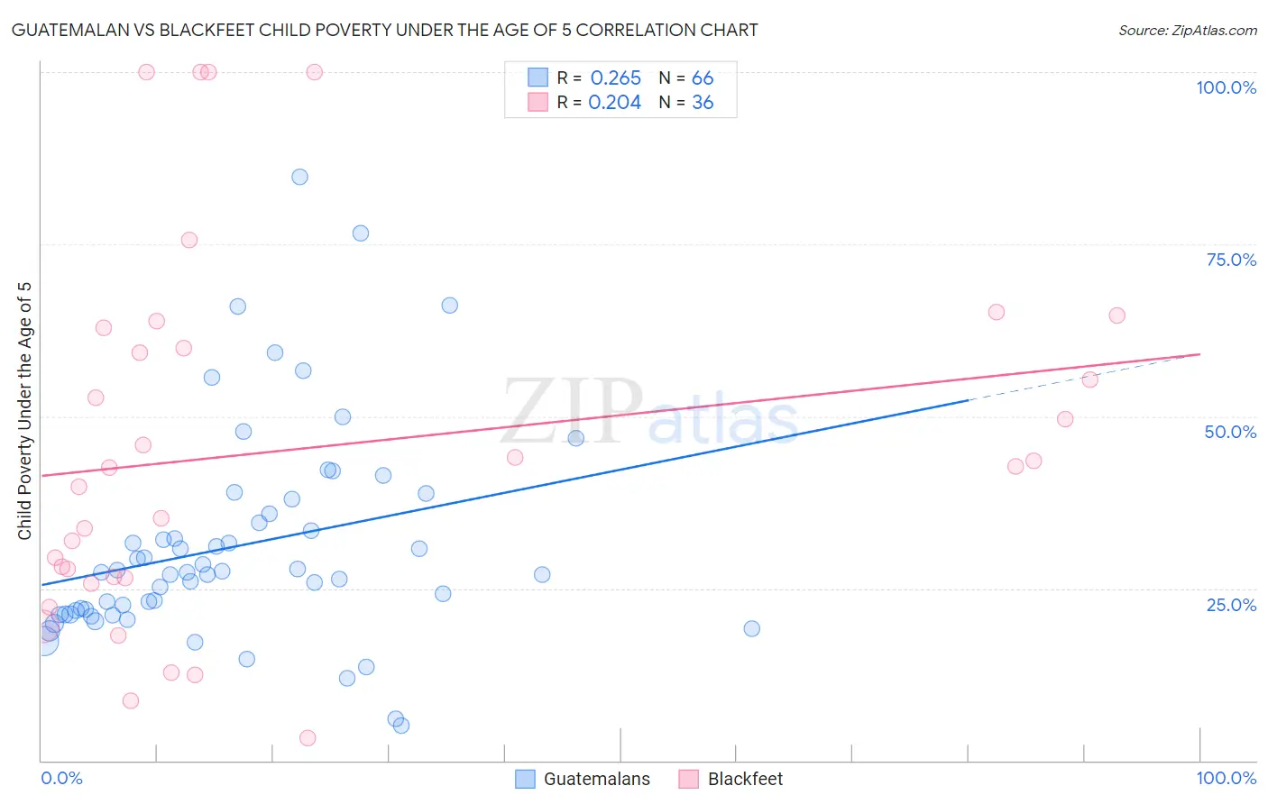 Guatemalan vs Blackfeet Child Poverty Under the Age of 5