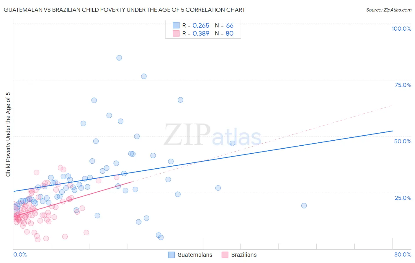 Guatemalan vs Brazilian Child Poverty Under the Age of 5