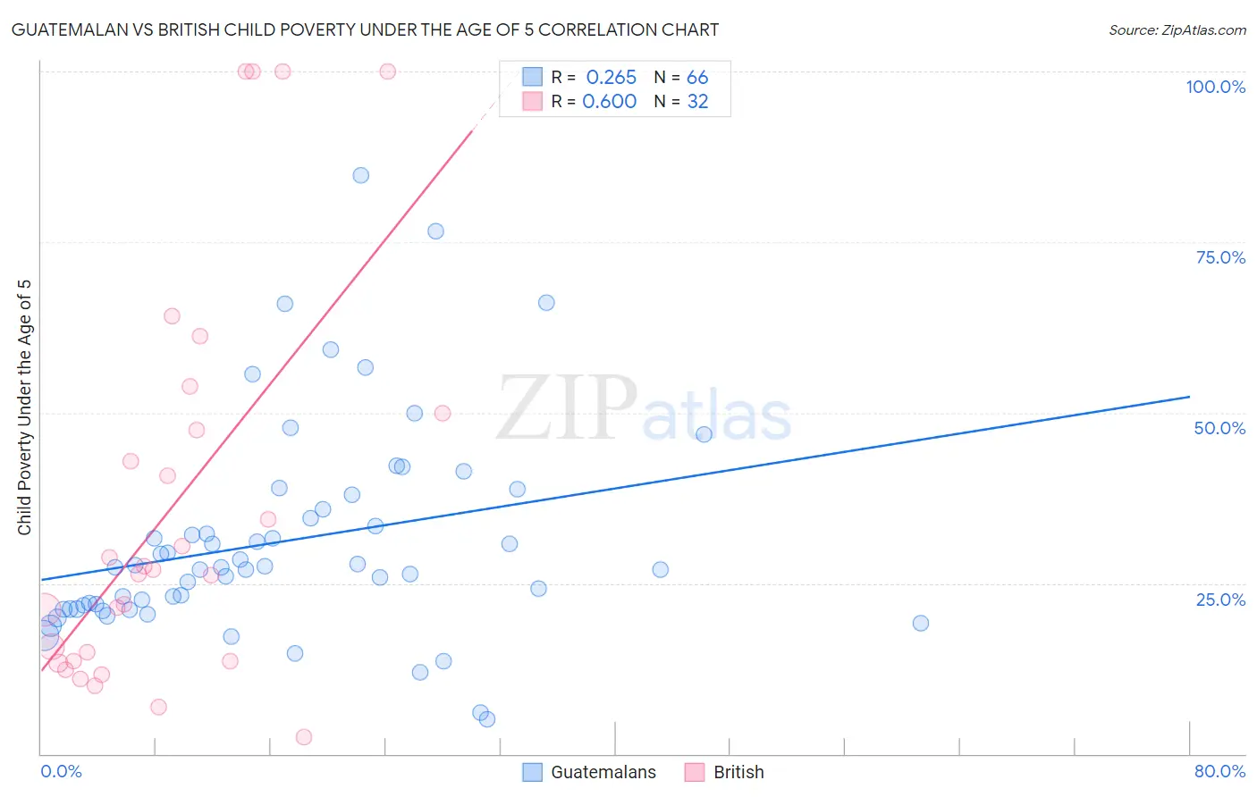 Guatemalan vs British Child Poverty Under the Age of 5