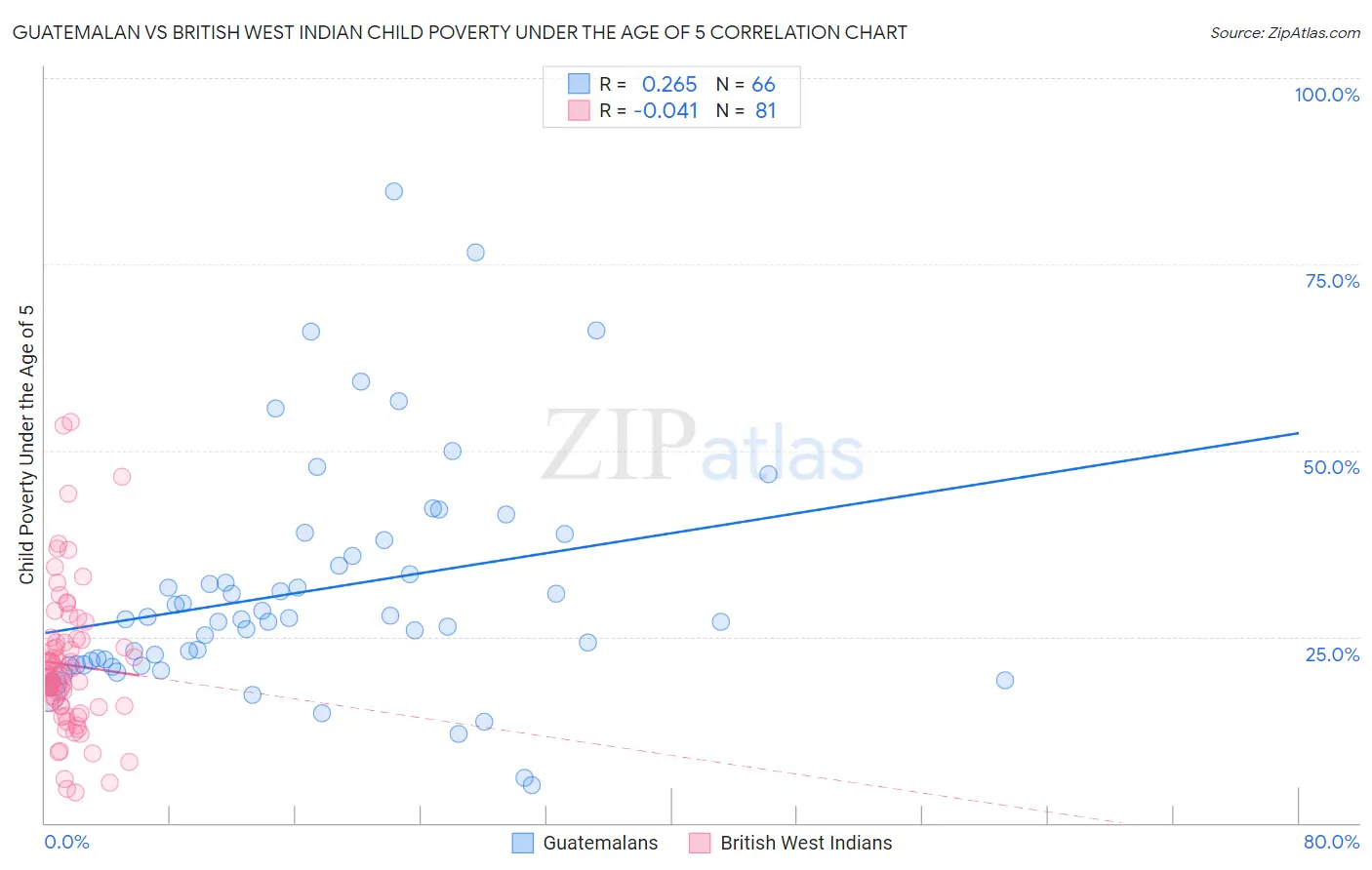 Guatemalan vs British West Indian Child Poverty Under the Age of 5