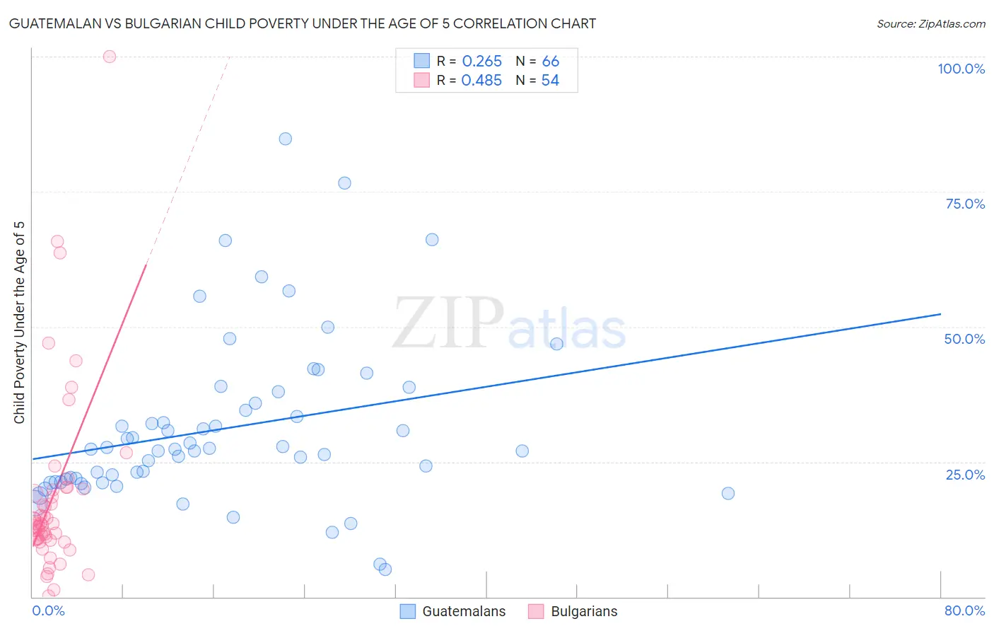 Guatemalan vs Bulgarian Child Poverty Under the Age of 5
