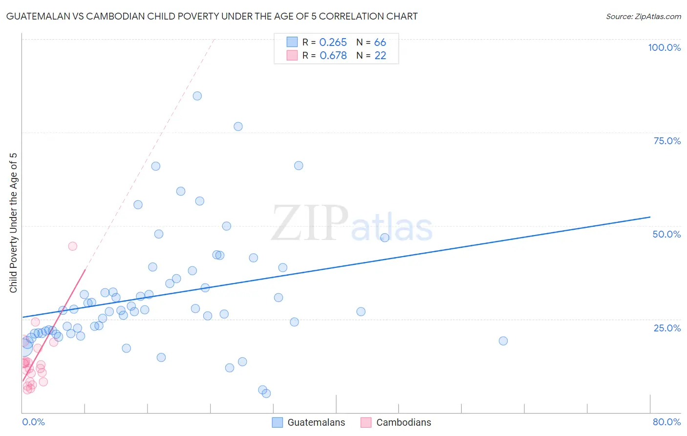 Guatemalan vs Cambodian Child Poverty Under the Age of 5