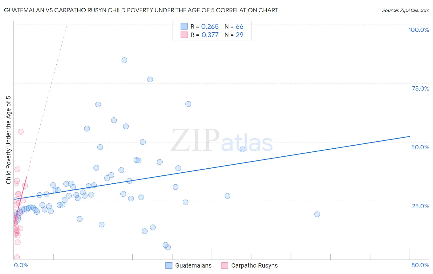 Guatemalan vs Carpatho Rusyn Child Poverty Under the Age of 5
