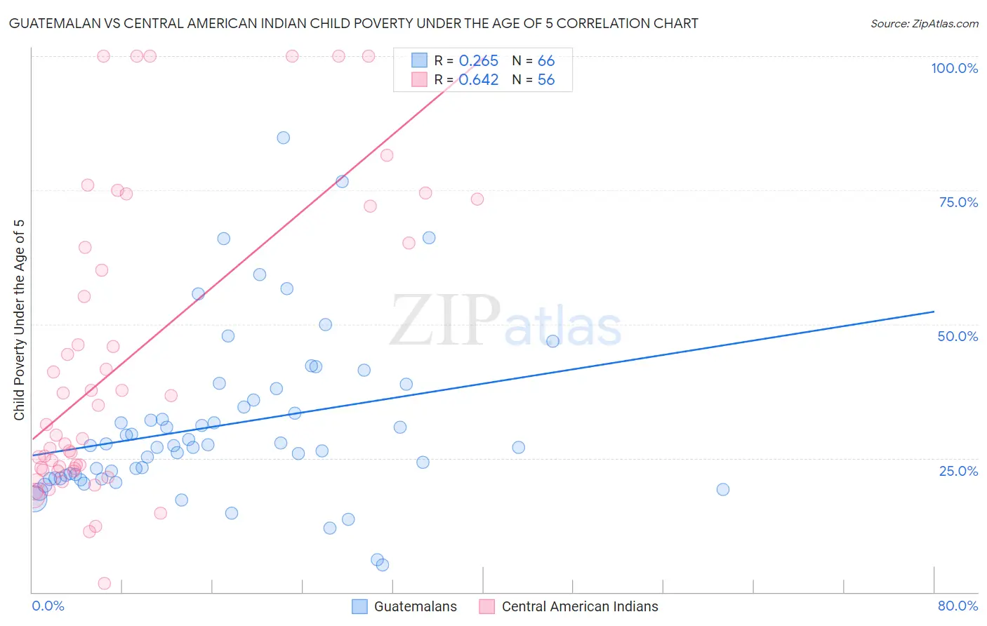 Guatemalan vs Central American Indian Child Poverty Under the Age of 5