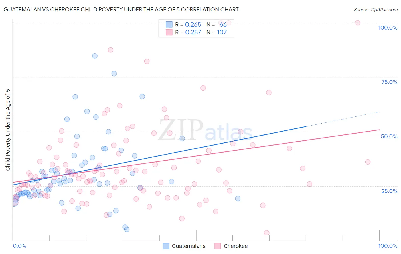 Guatemalan vs Cherokee Child Poverty Under the Age of 5