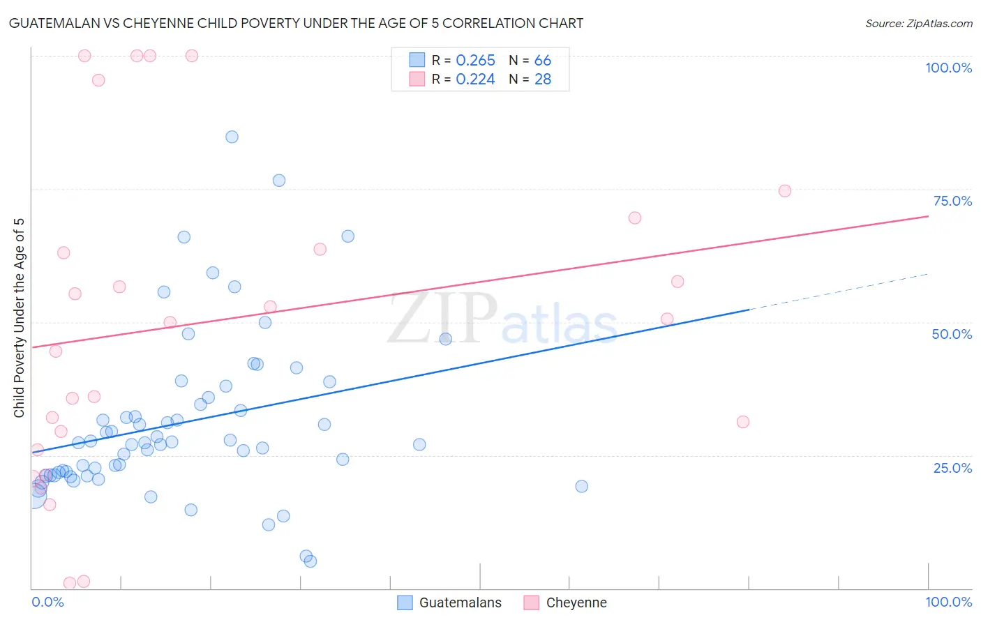 Guatemalan vs Cheyenne Child Poverty Under the Age of 5