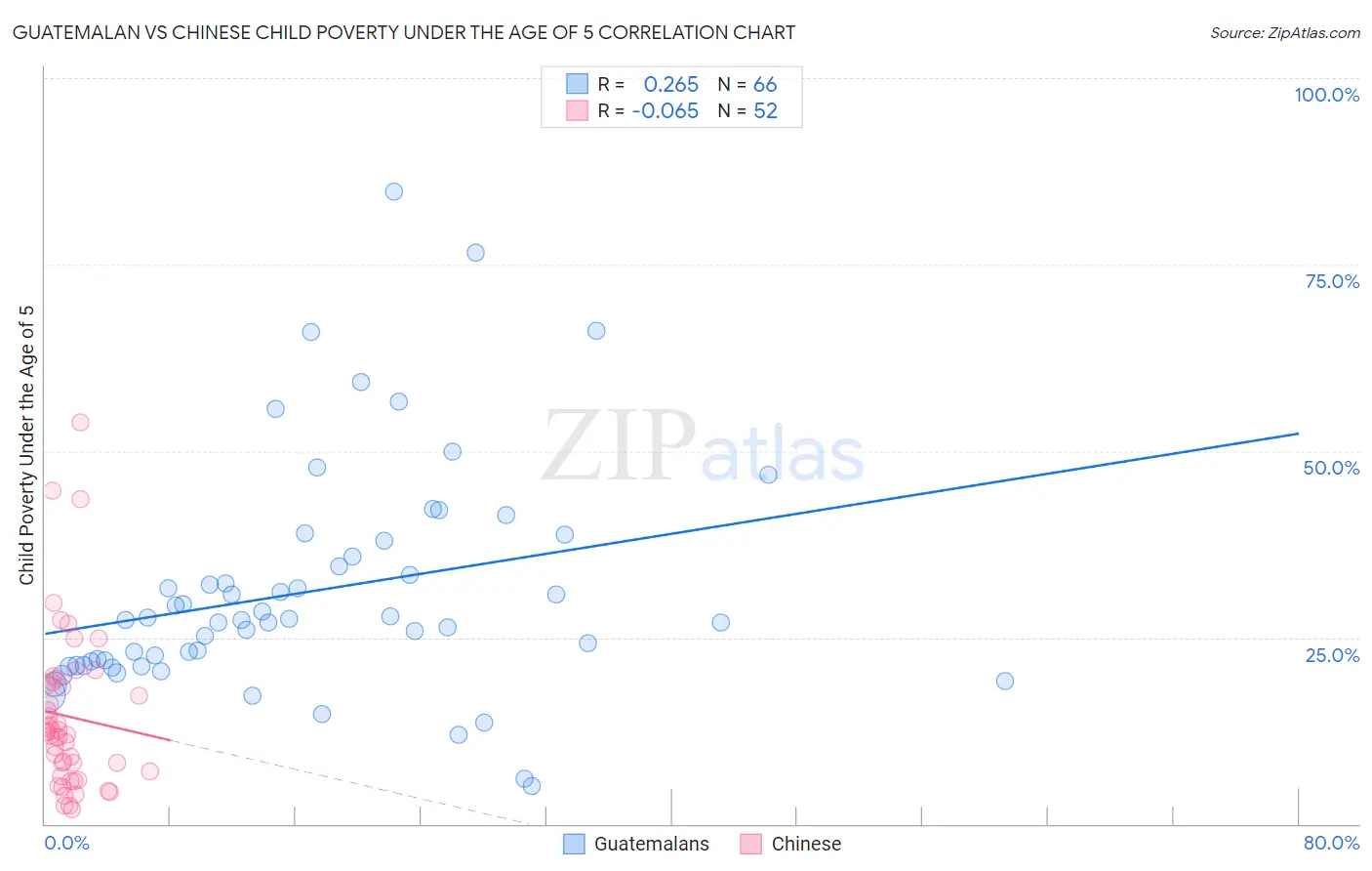 Guatemalan vs Chinese Child Poverty Under the Age of 5
