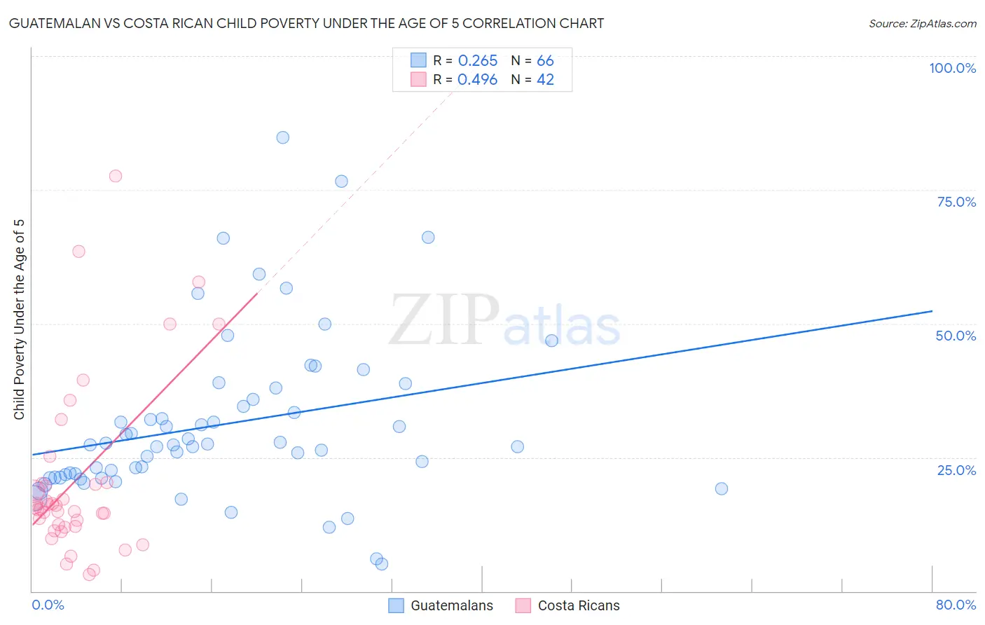 Guatemalan vs Costa Rican Child Poverty Under the Age of 5