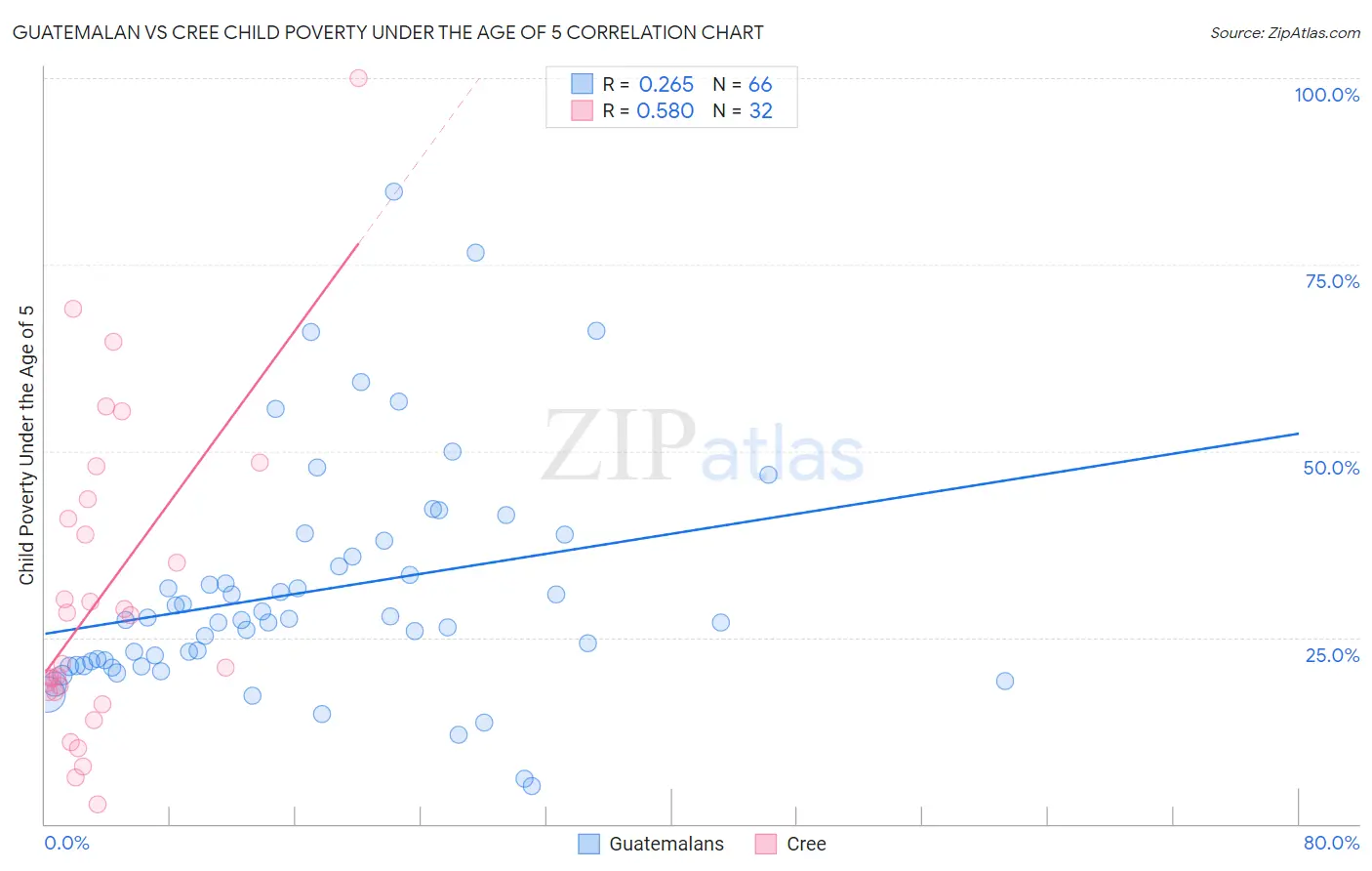 Guatemalan vs Cree Child Poverty Under the Age of 5
