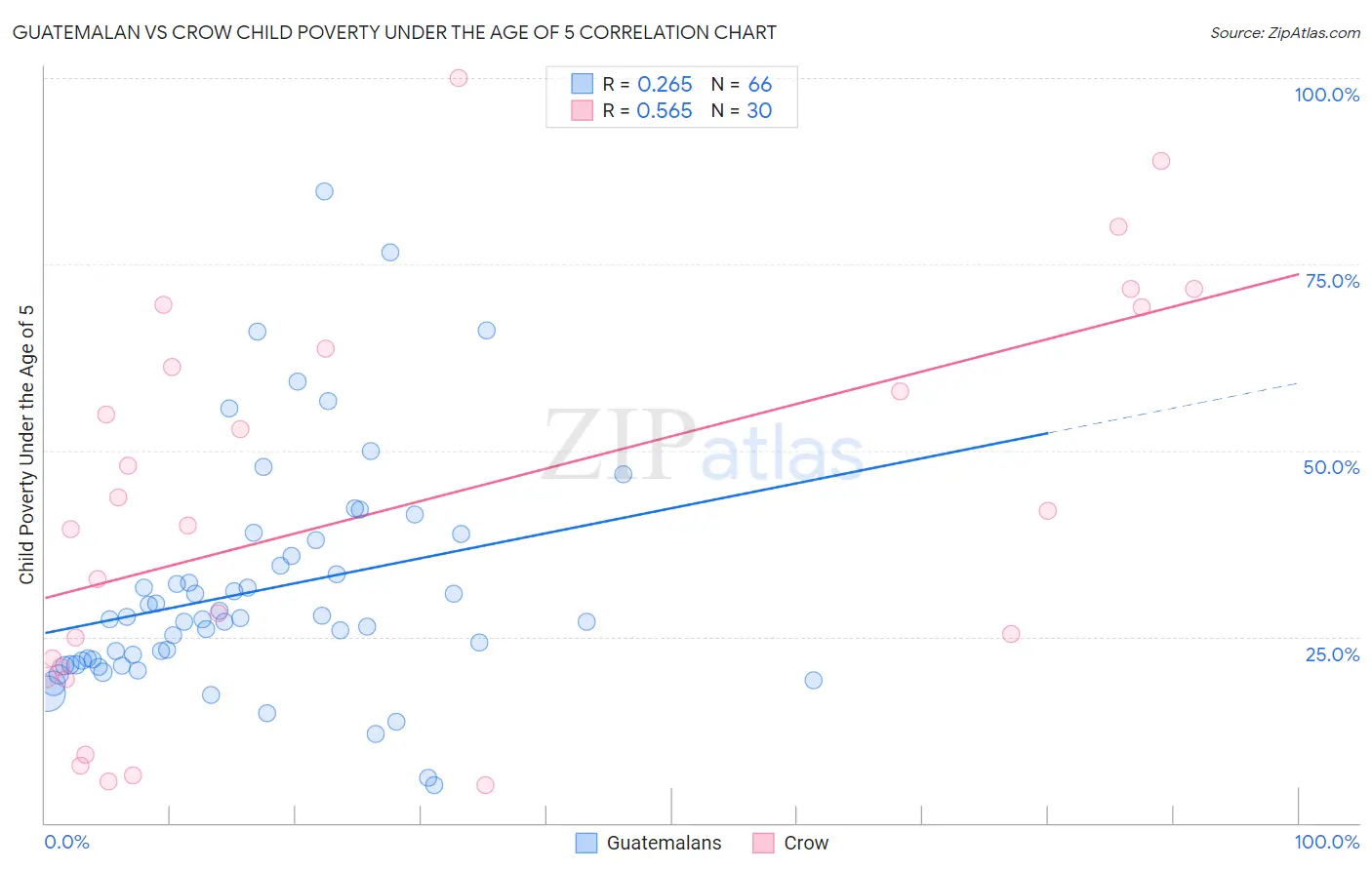 Guatemalan vs Crow Child Poverty Under the Age of 5