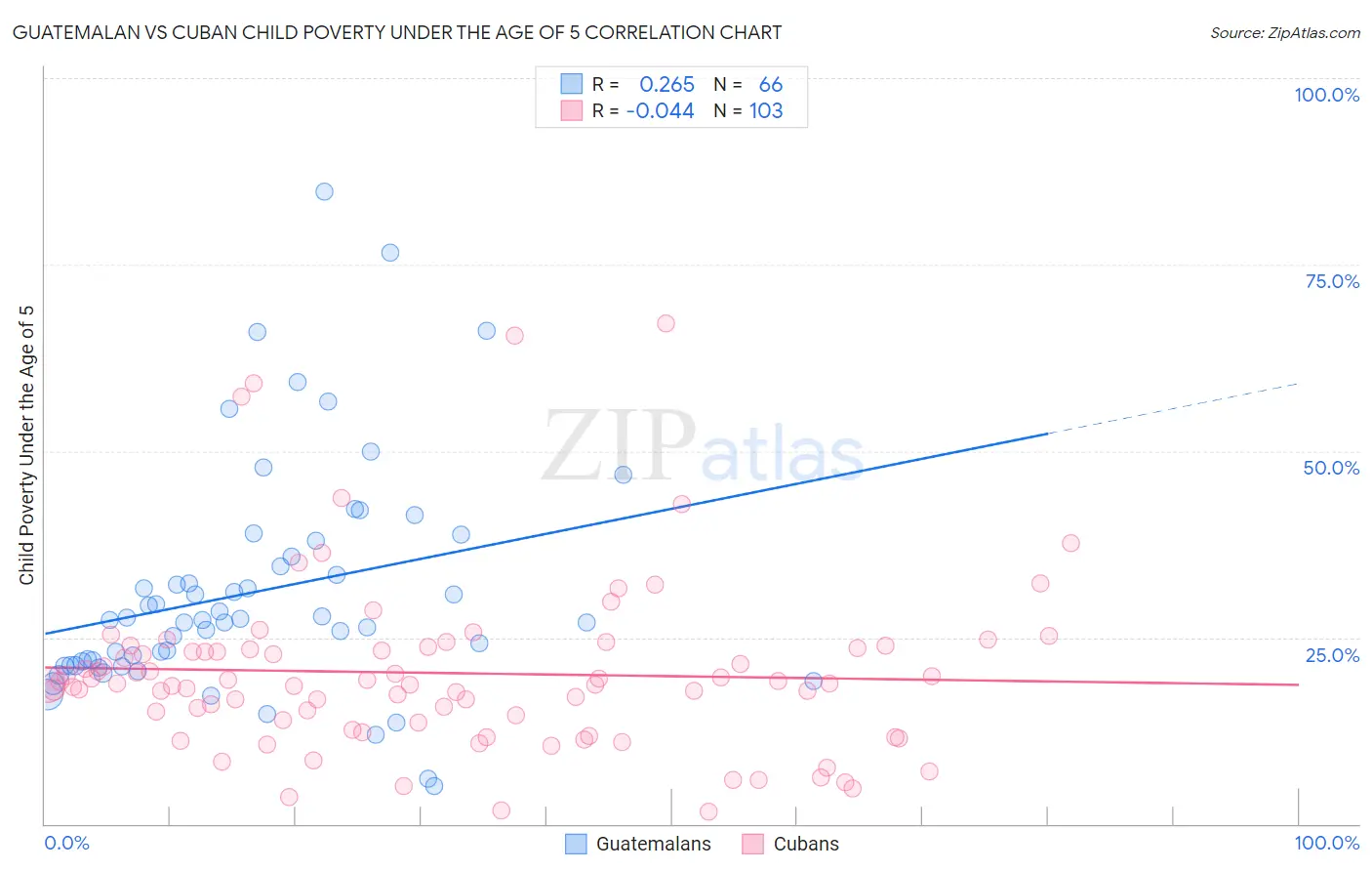 Guatemalan vs Cuban Child Poverty Under the Age of 5