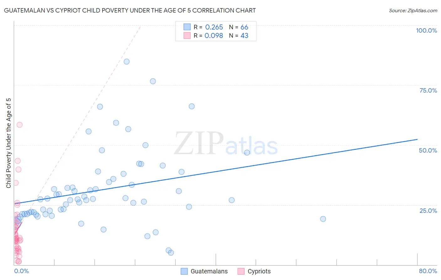 Guatemalan vs Cypriot Child Poverty Under the Age of 5
