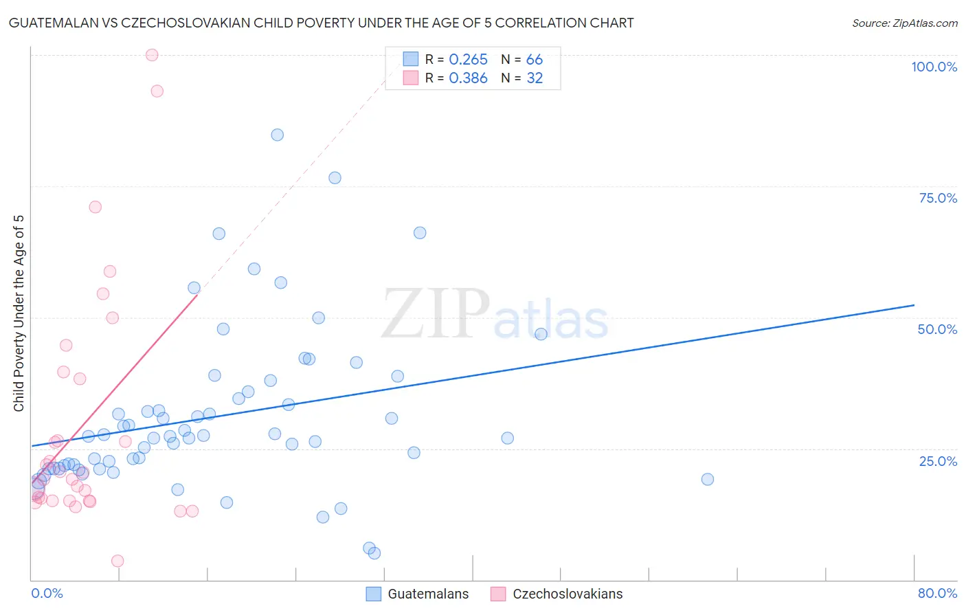 Guatemalan vs Czechoslovakian Child Poverty Under the Age of 5