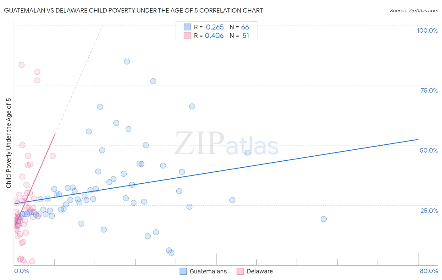 Guatemalan vs Delaware Child Poverty Under the Age of 5