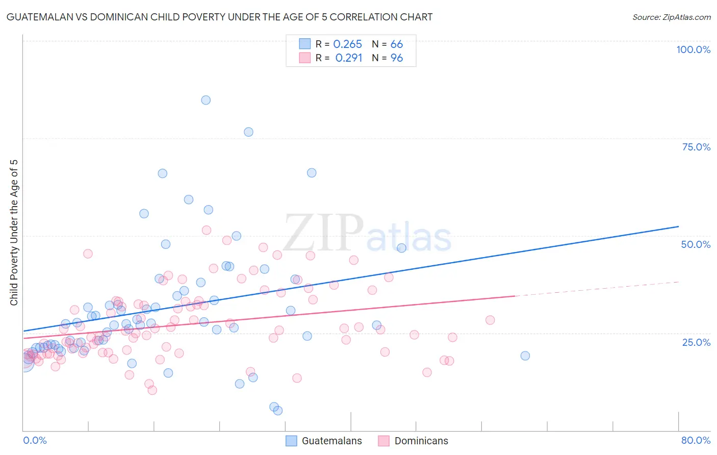 Guatemalan vs Dominican Child Poverty Under the Age of 5