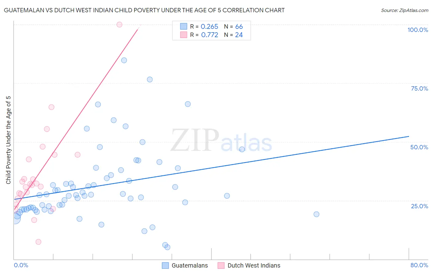 Guatemalan vs Dutch West Indian Child Poverty Under the Age of 5