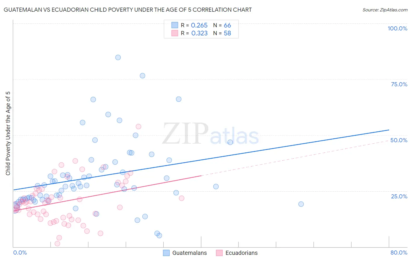 Guatemalan vs Ecuadorian Child Poverty Under the Age of 5