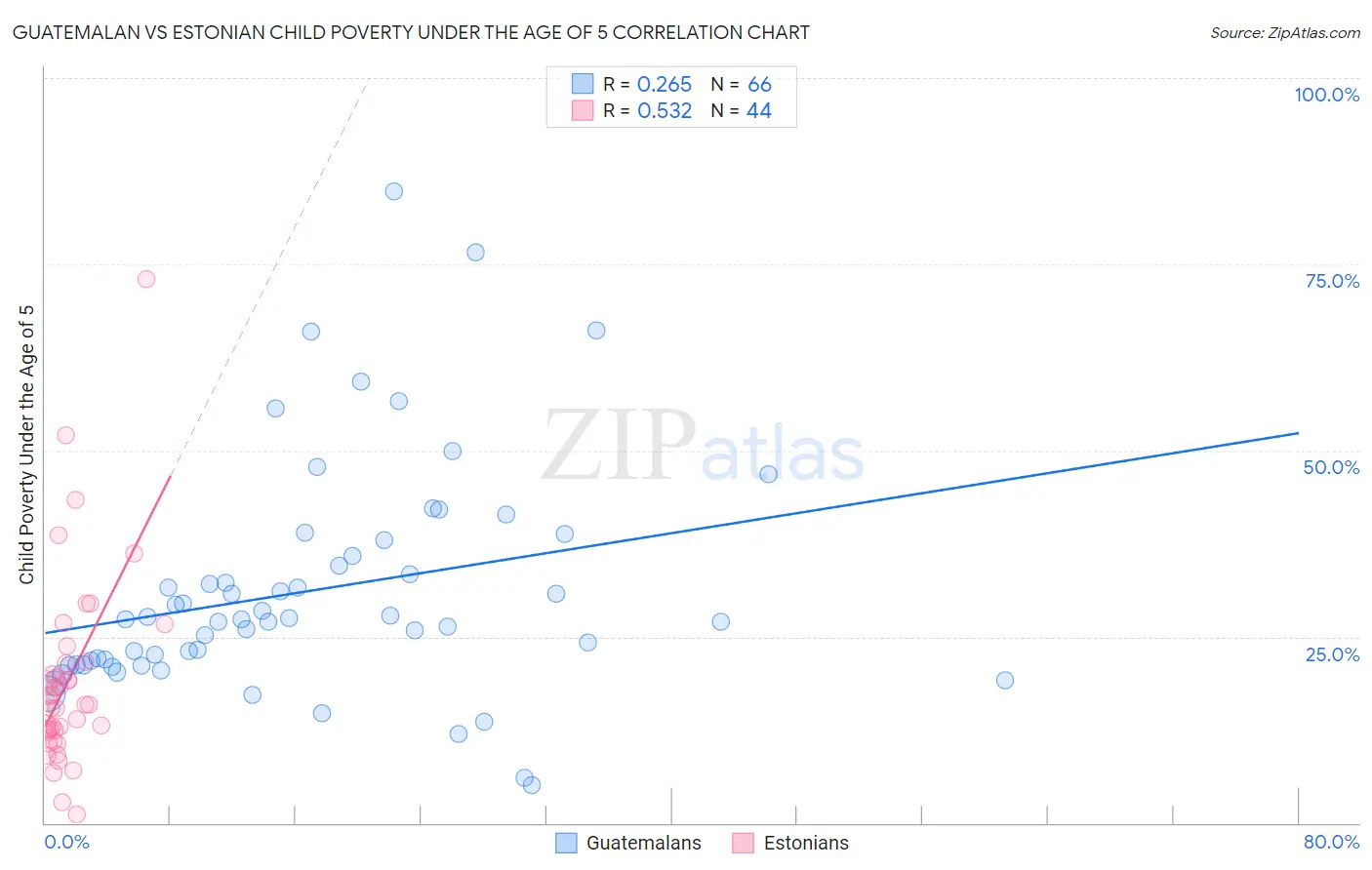 Guatemalan vs Estonian Child Poverty Under the Age of 5