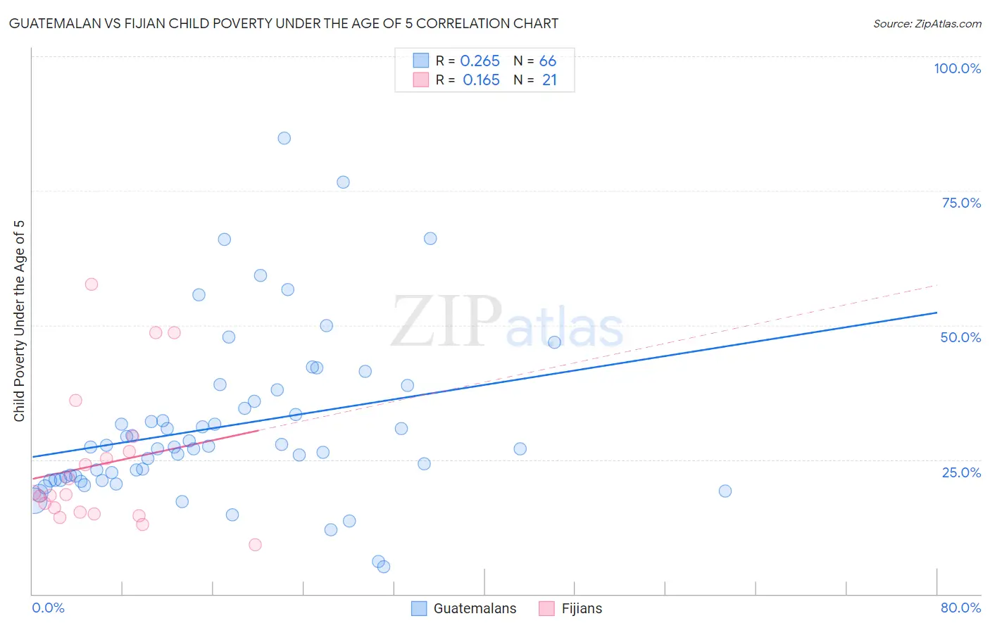 Guatemalan vs Fijian Child Poverty Under the Age of 5