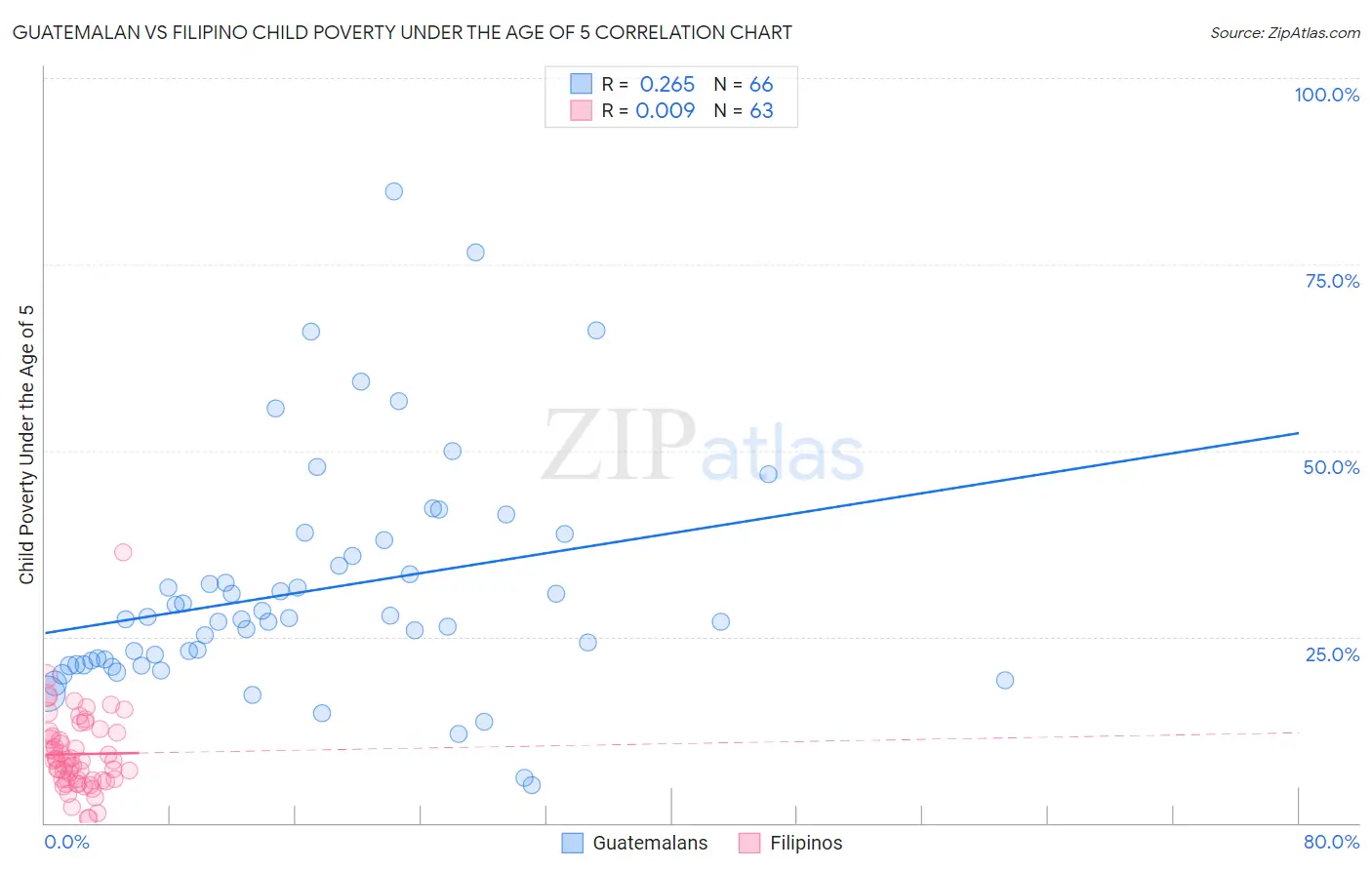 Guatemalan vs Filipino Child Poverty Under the Age of 5