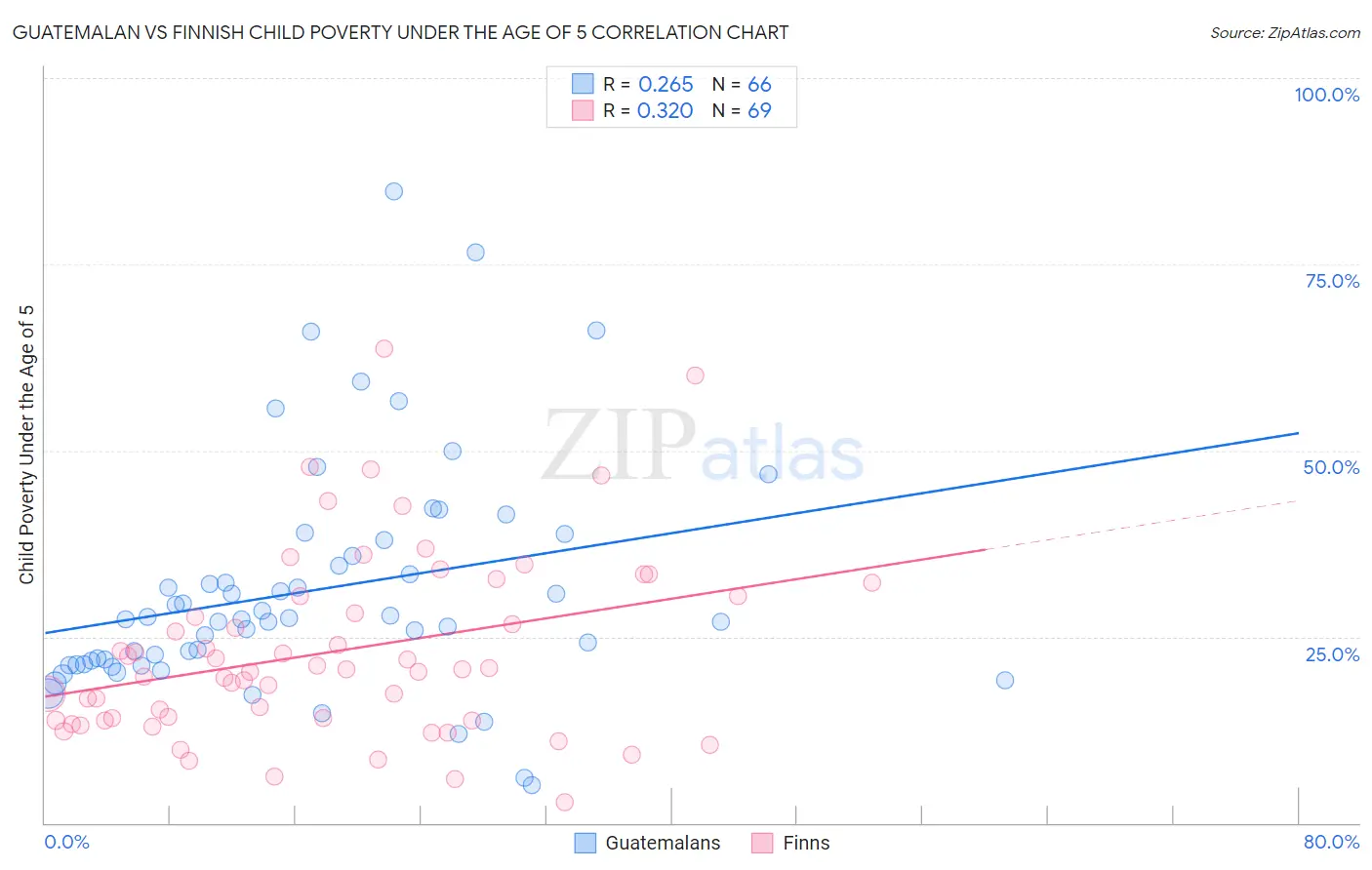 Guatemalan vs Finnish Child Poverty Under the Age of 5